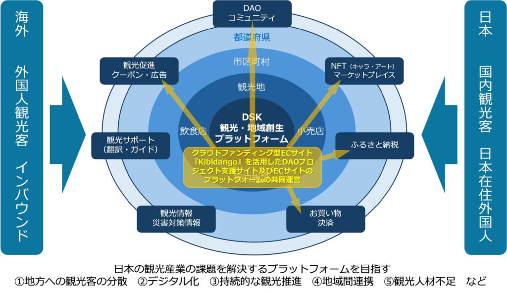 日本の観光産業の課題を解決するプラットフォームを目指す 1.地方への観光客の分散 2.デジタル化 3.持続的な観光推進 4.地域間連携 5.観光人材不足 など