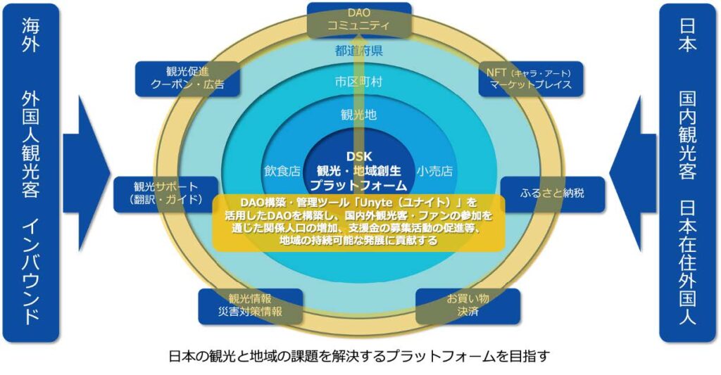 日本の観光と地域の課題を解決するプラットフォームを目指す
